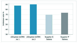 cOmplete™ ULTRA Tablets, Mini, EASYpack Protease Inhibitor Cocktail Tablets supplied in foil blister packs.