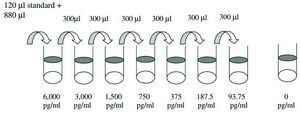 Mouse Tumor Necrosis Factor α ELISA Kit for serum, plasma and cell culture supernatant