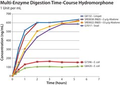 β-Glucuronidase from Helix pomatia Type HP-2, aqueous solution, ≥100,000 units/mL