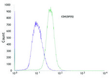 Anti-CD4 antibody, Rabbit monoclonal clone SP35, recombinant, expressed in proprietary host, affinity isolated antibody