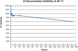 β-葡萄糖醛酸酶 来源于帽贝 (Patella vulgata) aqueous solution