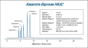 Ascentis® Express HILIC, 2.7 μm HPLC Column 2.7 μm particle size, L × I.D. 15 cm × 4.6 mm