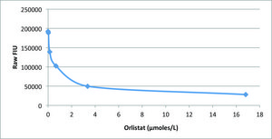 LPL Activity Assay Kit Supplied by Roar Biomedical, Inc.