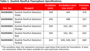 Duolink® flowPLA Detection Kit - Orange Duolink® PLA kit for Flow Cytometry with Orange Detection