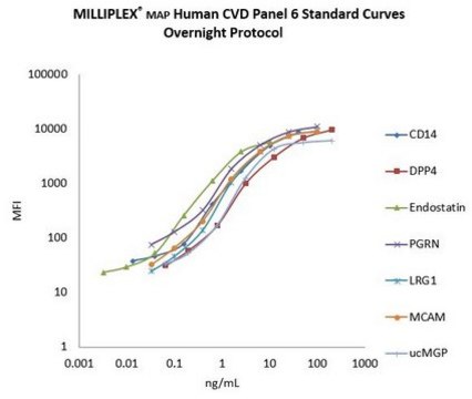 MILLIPLEX® Human Cardiovascular Disease Panel