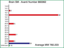 Brain SM Avanti Research™ - A Croda Brand
