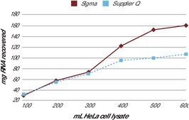 GenElute™ Mammalian Total RNA Miniprep Kit sufficient for 70 purifications