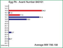 Egg PA Avanti Research™ - A Croda Brand