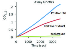 Lipase Activity Assay Kit II sufficient for 100 colorimetric&nbsp;tests (with&nbsp;TNB&nbsp;standard)