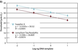 JumpStart™ Taq ReadyMix™预混液（定量PCR用） For probe-based real-time PCR