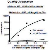 Histone H3 full length human recombinant, expressed in E. coli, ≥80% (SDS-PAGE)