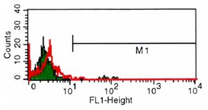 Monoclonal Anti-CD3−FITC antibody produced in mouse clone UCHT-1, purified immunoglobulin, buffered aqueous solution
