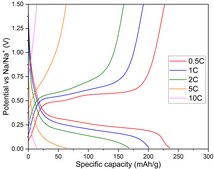Sodium Terephthalate Composite high-capacity anode for sodium ion batteries
