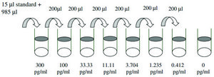 人类 IL-1 α ELISA试剂盒 for cell and tissue lysates