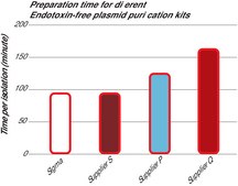 GenElute™无内毒素质粒中量制备试剂盒 sufficient for 35 purifications