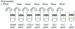 Mouse Thrombopoietin ELISA Kit for serum, plasma and cell culture supernatant