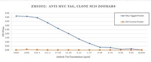 Anti-Myc tag Antibody, clone 9E10 ZooMAb® Mouse Monoclonal recombinant, expressed in HEK 293 cells