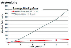 Acetonitrile biotech. grade, ≥99.93%