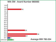 Milk SM Avanti Research™ - A Croda Brand