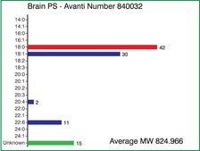 Brain PS Avanti Research™ - A Croda Brand