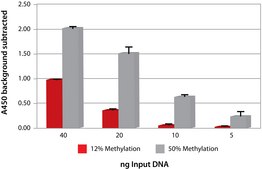 Imprint® Methylated DNA Quantification Kit To measure global DNA methylation shifts from as low as 10 ng DNA