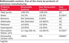 丙酮 BioRenewable, reagent grade, ≥99.0%