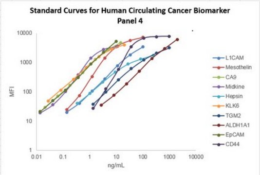 MILLIPLEX® Human Circulating Cancer Biomarker Panel