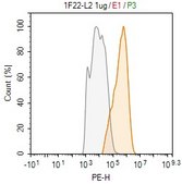 Anti-Interleukin-2 Antibody, clone 1F22-L2 ZooMAb® Rabbit Monoclonal recombinant, expressed in HEK 293 cells