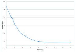 CETP Activity Assay Kit Supplied by Roar Biomedical, Inc.