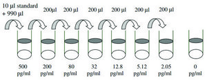 Human IL-33 ELISA Kit for serum, plasma, cell culture supernatant and urine