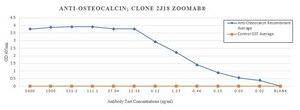 Anti-Osteocalcin Antibody, clone 2J18 ZooMAb® Rabbit Monoclonal recombinant, expressed in HEK 293 cells