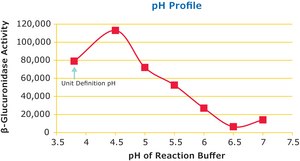 β-葡萄糖醛酸酶 来源于帽贝 (Patella vulgata) aqueous solution