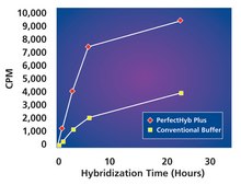 PerfectHyb™ Plus Hybridization Buffer for Northern and Southern blotting, solution