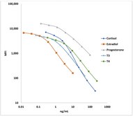 MILLIPLEX® Multi-Species Hormone Panel