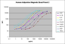 MILLIPLEX® Human Adipokine Panel Configurable Human Adipokine 8-Plex Panel 2