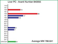 Liver PC Avanti Research™ - A Croda Brand