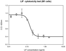 Leukemia Inhibitory Factor human, recombinant, expressed in HEK 293 cells
