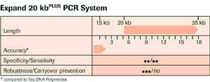 Expand™ 20 kbPLUS PCR System sufficient for ≤40 reactions, pkg of 200 U, suitable for PCR