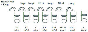 Human PAI-1 ELISA Kit for serum, plasma, cell culture supernatant.