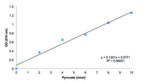 Pyruvate Assay Kit sufficient for 100 colorimetric&nbsp;or&nbsp;fluorometric&nbsp;tests