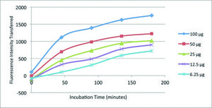 MTP Activity Assay Kit Supplied by Roar Biomedical, Inc.