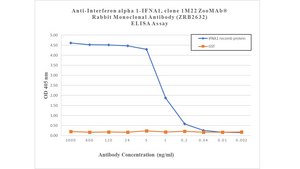 Anti-Interferon α1 Antibody, clone 1M22 ZooMAb® Rabbit Monoclonal recombinant, expressed in HEK 293 cells