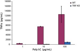 聚肌苷酸-聚胞苷酸 钠盐 10% Poly (I:C) with buffer salts, TLR ligand tested