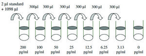 Human IL-4 ELISA Kit for serum, plasma, cell culture supernatant and urine