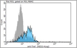 Anti-TRAIL/CD253 Antibody, clone 6D12.2 clone 6D12.2, from mouse