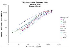MILLIPLEX® Human Circulating Cancer Biomarker Panel