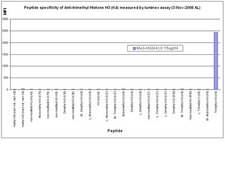 抗-三甲基组蛋白H3（Lys4）抗体，克隆CMA304 clone CMA304, from mouse