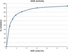 Superoxide Dismutase, SOD, Activity Assay Kit sufficient for 500 colorimetric tests