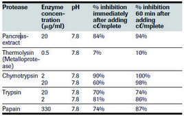 cOmplete™, Mini, EDTA-free Protease Inhibitor Cocktail Tablets provided in EASYpacks