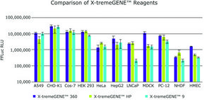 X-tremeGENE™ 360 Transfection Reagent Universal polymer reagent for delivering DNA, siRNA, miRNA and CRISPR/RNP to many cell lines